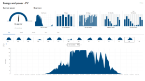 Real-time solar energy production by SMA for CSM's solar project in Topeka installed by Artisun Solar.